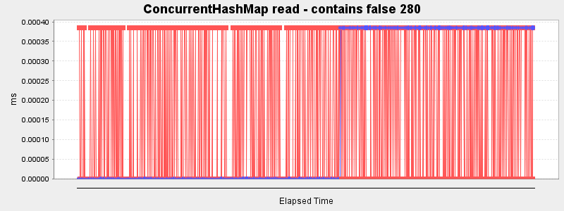 ConcurrentHashMap read - contains false 280